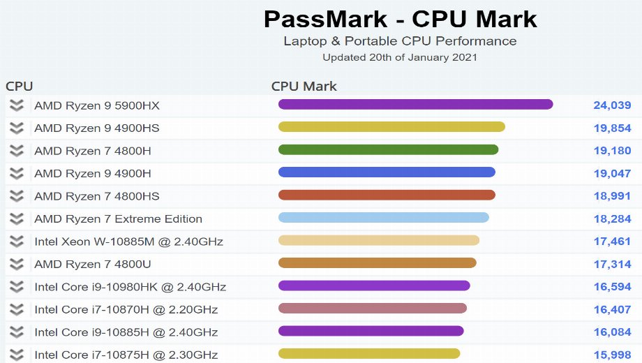 AMD Ryzen 5900HX es ahora la CPU móvil más rápida de la historia