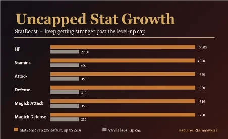 Dragon’s Dogma 2 Uncapped Stat Growth Mod v3.0